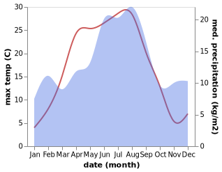 temperature and rainfall during the year in As