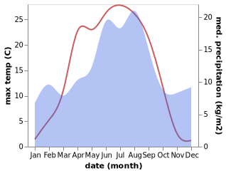 temperature and rainfall during the year in Asker