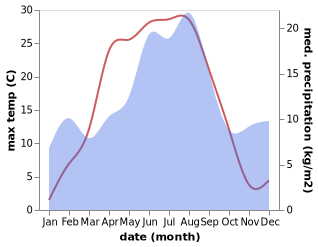 temperature and rainfall during the year in Fjellfoten