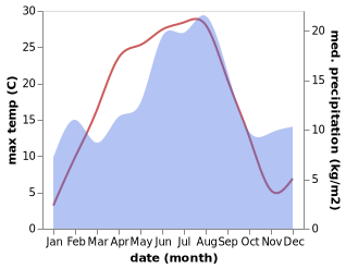 temperature and rainfall during the year in Hemnes