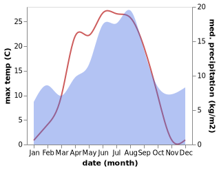 temperature and rainfall during the year in Maura