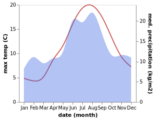 temperature and rainfall during the year in Arendal