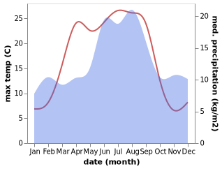 temperature and rainfall during the year in Fevik