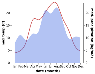 temperature and rainfall during the year in Aros