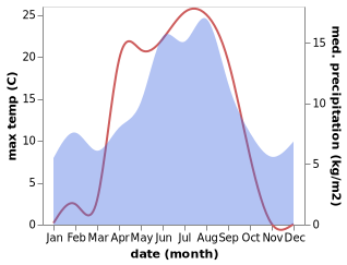 temperature and rainfall during the year in Fla