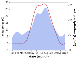 temperature and rainfall during the year in Geilo