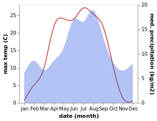 temperature and rainfall during the year in Hallingby