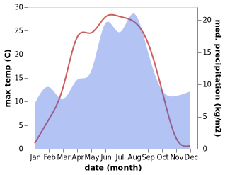 temperature and rainfall during the year in Hokksund