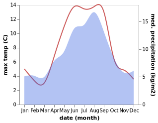 temperature and rainfall during the year in Breivikbotn