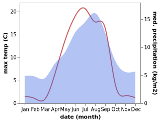 temperature and rainfall during the year in Hammerfest