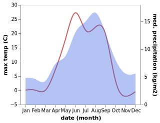 temperature and rainfall during the year in Tana bru