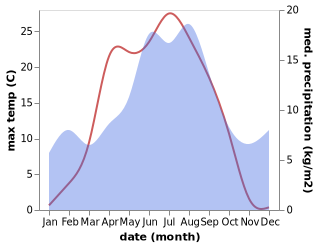 temperature and rainfall during the year in Hamar