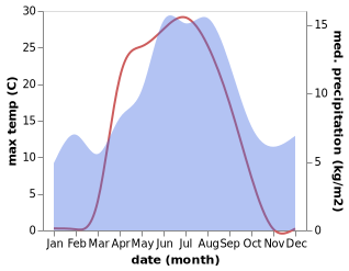 temperature and rainfall during the year in Innbygda