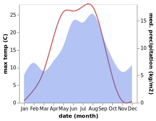temperature and rainfall during the year in Koppang