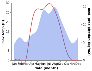 temperature and rainfall during the year in Os