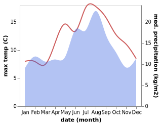 temperature and rainfall during the year in Agotnes