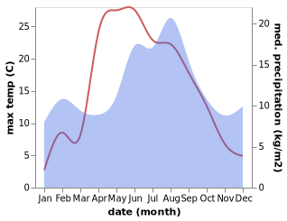 temperature and rainfall during the year in Etne