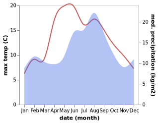 temperature and rainfall during the year in Fitjar