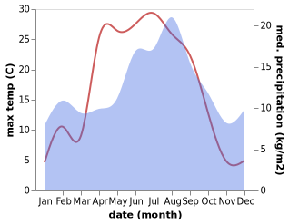 temperature and rainfall during the year in Indre Arna