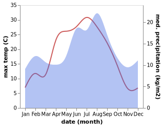 temperature and rainfall during the year in Mosterhamn