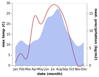 temperature and rainfall during the year in Ulvik