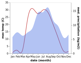 temperature and rainfall during the year in Andalsnes