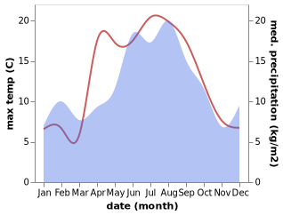 temperature and rainfall during the year in Aure