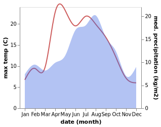 temperature and rainfall during the year in Brattvag