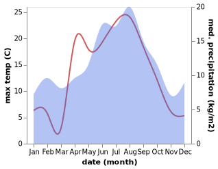 temperature and rainfall during the year in Eide