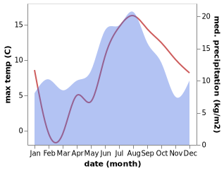 temperature and rainfall during the year in Hareid