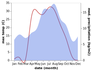 temperature and rainfall during the year in Molde