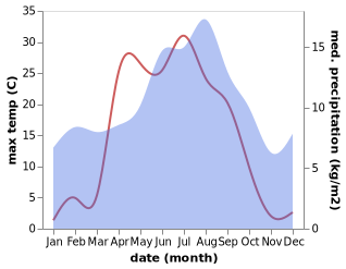 temperature and rainfall during the year in Volda