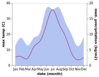 temperature and rainfall during the year in Bangsund