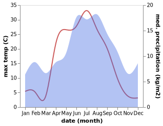 temperature and rainfall during the year in Hegra