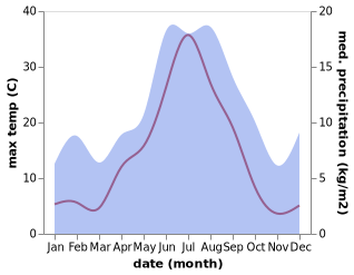 temperature and rainfall during the year in Joa
