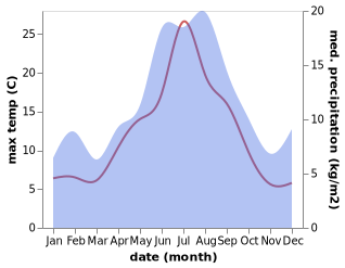 temperature and rainfall during the year in Leknes