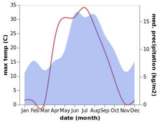 temperature and rainfall during the year in Levanger