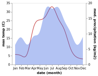 temperature and rainfall during the year in Straumen