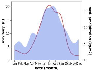 temperature and rainfall during the year in Bjorkvang