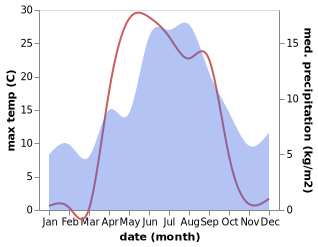 temperature and rainfall during the year in Hol