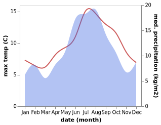 temperature and rainfall during the year in Husoya