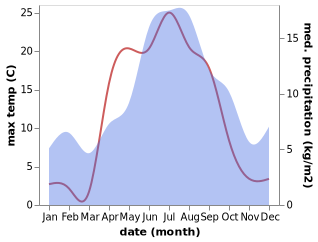 temperature and rainfall during the year in Inndyr