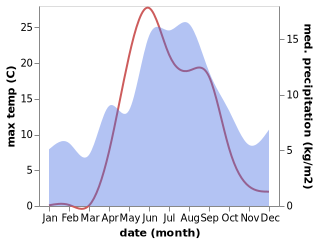 temperature and rainfall during the year in Lodingen