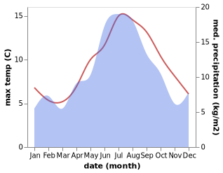 temperature and rainfall during the year in Lopsmarka