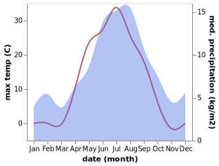 temperature and rainfall during the year in Storforshei