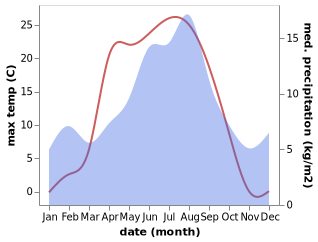 temperature and rainfall during the year in Aurdal