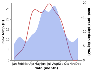 temperature and rainfall during the year in Gjøvik