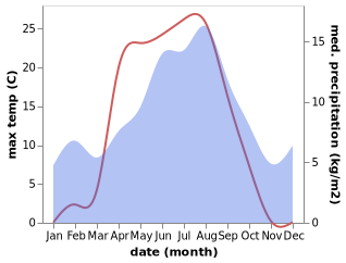 temperature and rainfall during the year in Valebrua