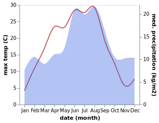 temperature and rainfall during the year in Fossby