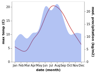 temperature and rainfall during the year in Skjeberg